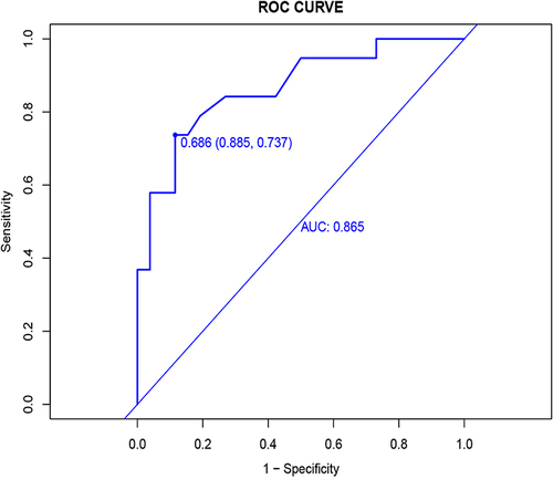 Figure 4 Validation group ROC curve.