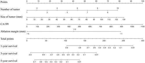 Figure 1. Prognostic nomogram for overall survival of patients with colorectal cancer liver metastases undergoing ablation. To use the nomogram, for each variable, draw a line straight upward to the Points axis at the same vertical position. The total points were calculated. Draw a line straight down to survival axis to find the patient’s probability of 1-, 3- and 5-year survival at the same vertical position. For patients with more than 10 tumours, number of tumour was regarded as 10. CA19–9: carbohydrate antigen 19–9.
