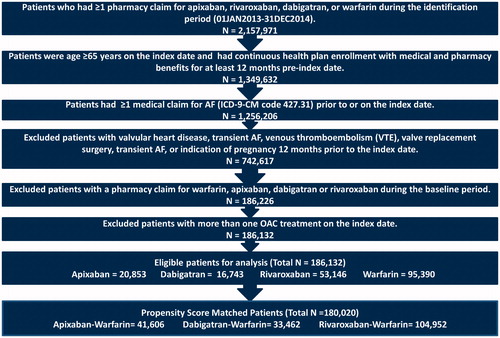 Figure 1. Patient selection flow chart. Abbreviations. AF, atrial fibrillation; OAC, oral anticoagulant; ICD-9-CM; International Classification of Disease, 9th Revision, Clinical Modification; VTE, venous thromboembolism.