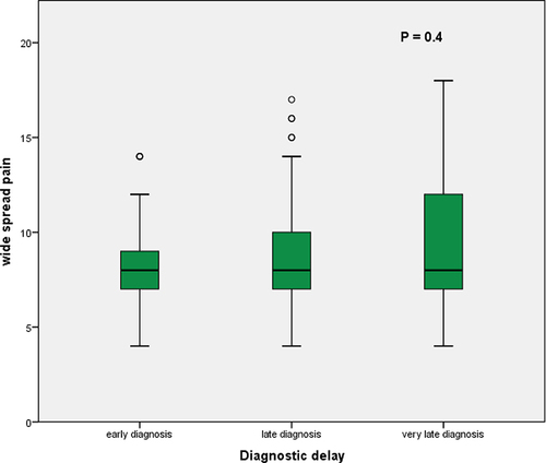 Figure 5 Correlation between WPI and DD in FM.