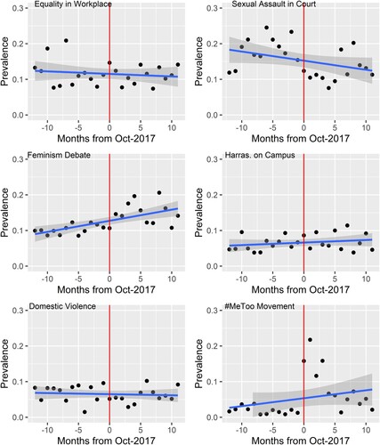 Figure 1. Average Prevalence of Relevant Topics over Time.