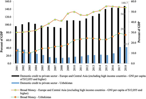 FIGURE 6. Financial Sector Development in Uzbekistan and the Europe and Central Asia (ECA) Region Compared, 2001–2018Source: World Bank (Citation2019); ADB (Citation2019).