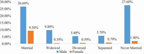 Figure 4. Marital Status of Respondents per Gender