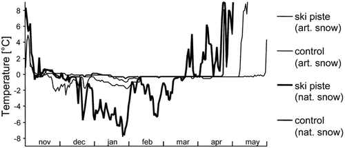 FIGURE 5. Daily mean ground temperatures in the ski resort of Nendaz between November 1999 and May 2000. Nendaz can be considered as representative for average values found in all the resorts (apart from snow disappearing early on piste with natural snow). The onset of snow cover was similar at all plots. Lowest ground temperatures and greatest temperature fluctuations occurred under pistes with natural snow. Beginning of the snowfree season was delayed on pistes with artificial snow