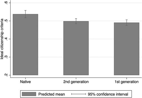 Figure 2 Predicted mean levels of perceptions of ideal citizenship criteria by macro group (0 = very liberal and 1 = very restrictive). Note: The figure is based on model 2 in Table 2.