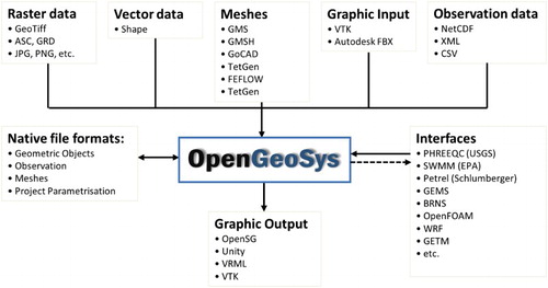 Figure 3. Supported file formats for the OGS framework. Due to the wide range of supported formats, interfacing with other simulation software is simple if an established format is supported. For instance, due to support of the netcdf format, the integration of data from models such as the WRF model used for climate simulations or the GETM used for studies of lakes or coastal regions becomes straightforward.