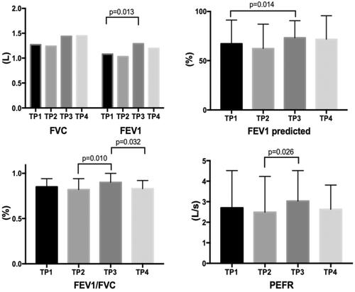 Figure 2. Pulmonary function test of each period. Data was presented as mean and standard deviation. Wilcoxon signed-rank test was used to analyse differences among time points. TP1: time point 1, before the operation; TP2: time point 2, after the operation; TP3: time point 3, 1 week after discharge; TP4: time point 4, 3 weeks after discharge; FVC: forced vital capacity; FEV1: forced expiratory volume in one second; PEFR: peak expiratory flow rate.