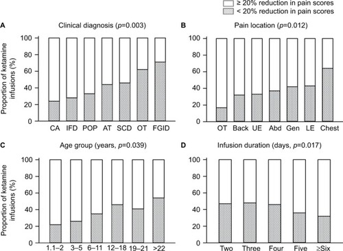 Figure 3 Proportion of ketamine infusions associated with a clinically meaningful reduction in pain scores.