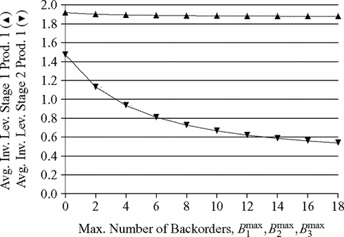 Fig. 9 Increasing the maximum number of backorders when stage 1 is not the bottleneck (ρ(1) = 0.10, ρ(2) = 0.80); ▵ = average inventory level in stage 1 for product 1, ▪ = average inventory level in stage 2 for product 1.