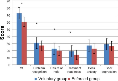 Figure 1 MfT, Beck Anxiety Inventory, and Beck Depression Inventory scores for voluntary and enforced groups.