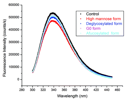 Figure 3. Trp emission spectra of glycoforms. Filled markers: black squares, control; red circles, high mannose form; blue triangles, deglycosylated form. Open markers: magenta squares, G0 form; cyan diamonds, afucosylated form.