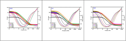 Figure 3. Bode plots for the corrosion control of carbon steel in 1 M HCl in the presence and absence of 4MPT, PPT and MPT.
