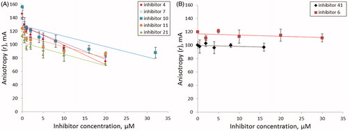 Figure 4. The dependence of fluorescence anisotropy on inhibitor concentration (A) for inhibitors 4, 7, 10, 11, 21; (B) for inhibitors 6, 41. Average data with error bars from two independent experiments.