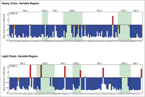 Figure 2. Statistical Sequence Analysis of the heavy and light chain variable regions of mAb1. Negative sequence scores (blue bars) indicate that the amino acid found in this positions is commonly observed in the context of the rest of the sequence. Positive values (red bars) indicate that this sequence pattern is unusual. Both chains contain framework residues with high statistical scores which were chosen as sites for engineering.