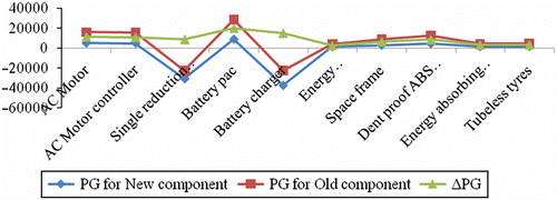 Figure 2 Comparison of PG for old and new components of an electric vehicle.