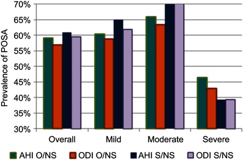 Figure 3 Distributions of POSA frequency (n=132) based on AHI vs ODI across all records (overall) and with records stratified by OSA severity based using the ratio of the overall/non-supine (O/NS)≥1.4 and the supine/non-supine (S/NS) ≥2.0.