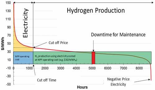 Fig. 15. Hydrogen electricity production strategy