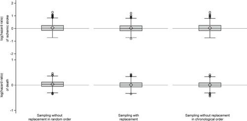 Figure 3 Box plots of log(hazard ratios) of ischemic stroke and death comparing the individual comparison cohorts to the index cohorts.