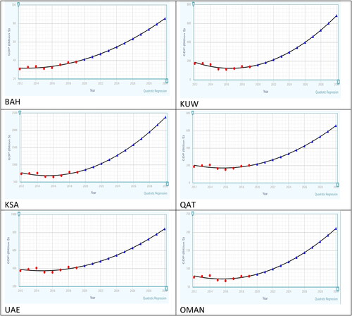 Figure 5. GCC countries’ GDP versus years 2012–2030.