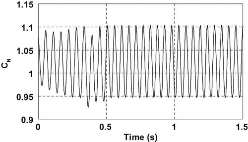 Figure 7. Time history of the normal force coefficient of the baseline airfoil.