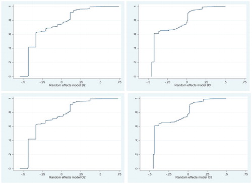Figure 3. Random effects from Models B2, B3, O2 and O3.