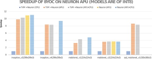 Figure 10. Performance speedups relative to using TVM with BYOC to the Neuron CPU for TVM with BYOC to Neuron APU/CPU, and the pure Neuron APU/CPU (for int8 models).