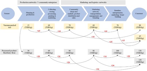 Figure 6. The enhanced value chain for vacuum-packed rice and rice berry flour production and distribution highlights price increments at different stages using participatory research and development among community enterprises.