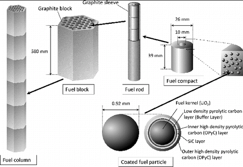 Figure 1. Structure of fuel of HTR50S core of at first step of phase I [Citation3].