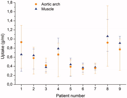 Figure 1. The average uptake (symbols) and the range of uptake values (bars) from the minimum to the maximum as a function of patient number for the aortic arch (circles) and the muscle (triangles).