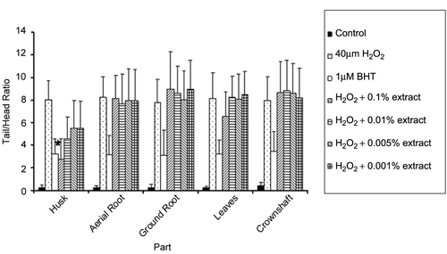 Figure 4.  Effects of the methanol extracts from different parts of Areca catechu on inhibition of comet cell formation.