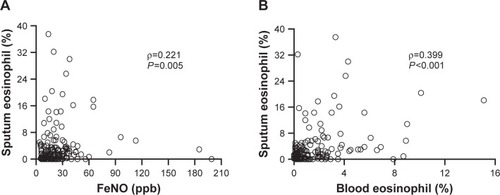 Figure 1 Scatter plots for correlations among FeNO levels, eosinophilic percentage in induced sputum, and eosinophilic percentage in peripheral blood.