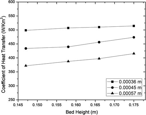 Figure 8. The effect of bed height on the coefficient of heat transfer varying the particle sizes. (note: the velocity = 0.92 m/s)