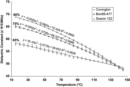 Figure 1 The effect of moisture and temperature on the dielectric constant of sweet potato purees (Bars indicate standard errors).