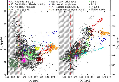 Fig. 2 Species–species scatter plots. Data are coloured according to FLEXPART air mass origin, with calculated modal transport age indicated (in days, between parentheses in the legend, see Section 2.3 for details). Dashed red line represents background CO concentration and observations in hatched area are considered as non-polluted (see Section 3.1). (Left) CO–O3 scatter plot; (right) same for CO–CO2.