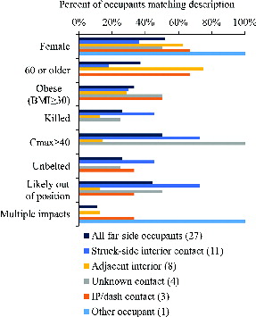 Fig. 5. Relevant characteristics for each injury factor, with number of occupants in parentheses.