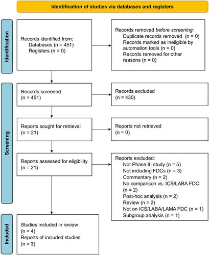 Figure 1 PRISMA 2020 flow diagram for the identification of Phase III RCTs included in the meta-analysis concerning the safety profile of triple FDC in asthma.