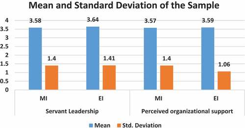 Figure 4. Mean for the samples of the variables at manufacturing industries(MI) and educational institutions (EI)