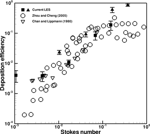 FIG. 10 Deposition efficiency in the second generation. Different symbols in the current LES denote different bifurcations.