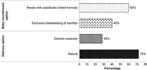 Figure 3 Pregnant women’s choice trends for preventing mother-to-child transmission of HIV: delivery method and infant nourishment option after counseling.