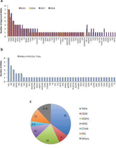 Figure 1. Market overview of targets for therapeutic mAbs. a) Number of therapeutic antibodies directed against different targets since 2015. b) Targets of mAbs that are currently in Phase 3 clinical trials. c) MAb therapeutic market share per target in billion US dollars (data from 2017).