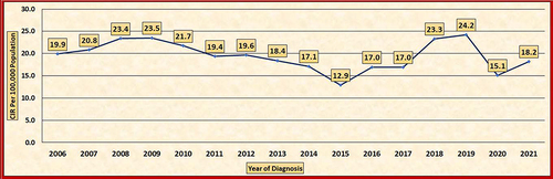 Figure 5 The crude incidence rate (CIR) of acute hepatitis B in Saudi nationals from 2006 to 2021.