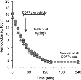 Figure 1 Series I and II. Hemoglobin concentration versus time (all data points are mean values + or − SE) during isovolumetric hemodilution (bleeding and volume replacement) in control rats (square symbols; n = 16) receiving vehicle i.v. and rats treated with 0.7 ml/kg i.v. of a 2% dodecafluoropentane emulsion (DDFPe); treatment animals kept anesthetized until euthanasia (triangles; n = 8) and treatment animals allowed to wake up (circles; n = 8). All animals breathed high concentrations of oxygen per schedule at top of Figure 2.