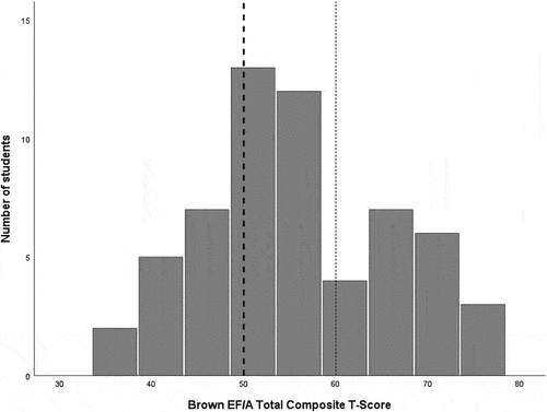 Figure 2. Histogram indicating group distribution on the Brown EFA.