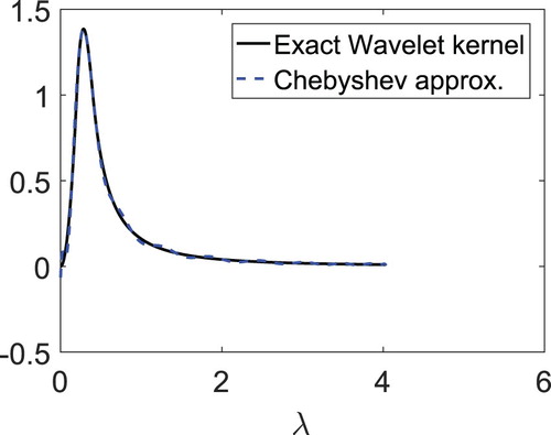 Figure 4. The wavelet kernel g(t4λ) and its approximated polynomial p4 using M4=20.