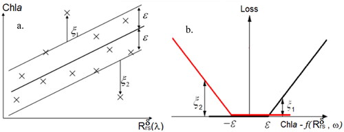 Figure C1. Graphical depiction of principles of support vector regression (SVR). (a) Schematic view of regression between Chla and Rrsδ using SVR. (b) Loss function defined for SVR; while errors less than ε are not penalized, larger errors are penalized by a linear function.