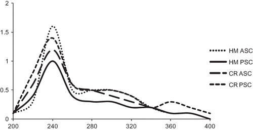 Figure 1 UV-vis spectra of ASC and PSC from horse mackerel (HM) and croaker (CR) skin.