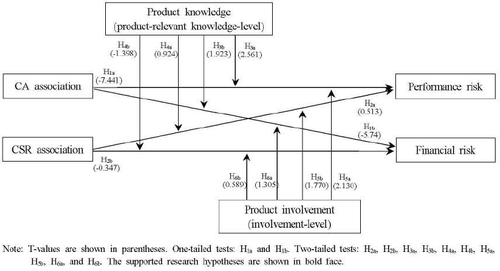 Figure 1 The Test Results of the Research Hypotheses