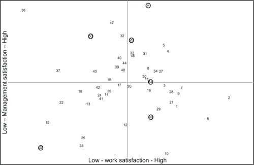 Figure 2 Scatter plot of different departments, indicated by the numbers, on work and management satisfaction, resulting from the satisfaction survey analysis.