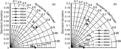 Figure 4. Taylor diagrams displaying a statistical comparison of the monthly inter-station correlations calculated by the observed and generated precipitation: (a) occurrence and (b) amounts.