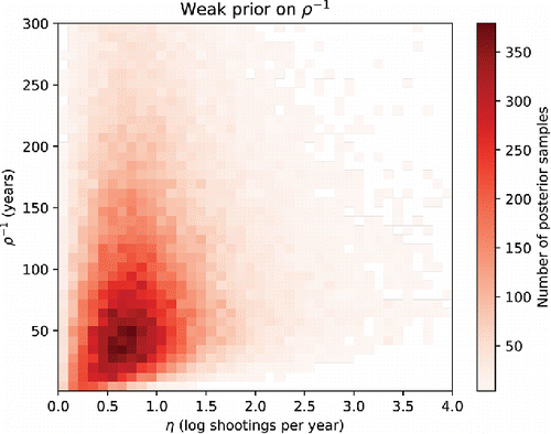 Figure 6. Same as Figure 5, but for the model with the weak prior on ρ− 1.